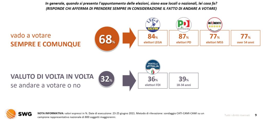 sondaggi elettorali