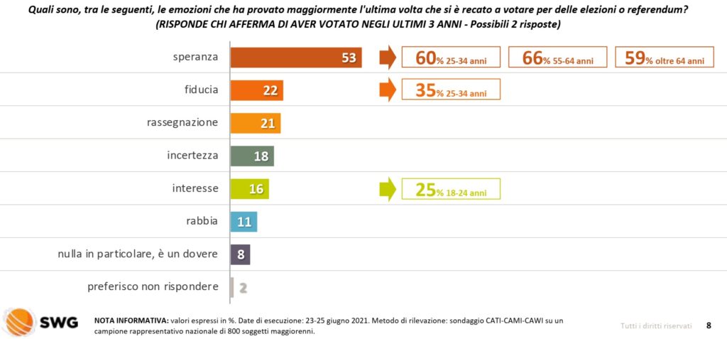 sondaggi elettorali