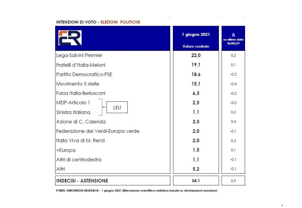 sondaggi euromedia