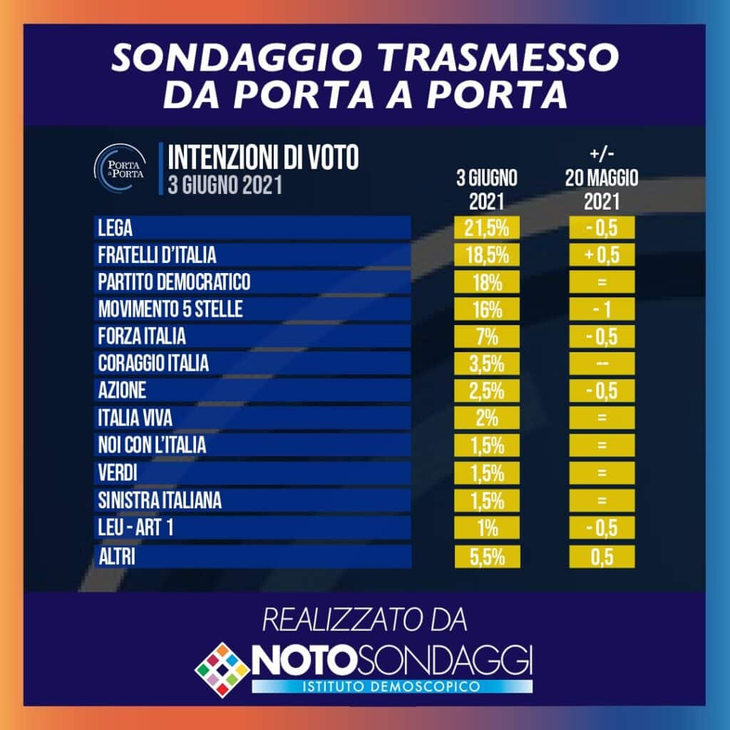 sondaggi noto, intenzioni voto