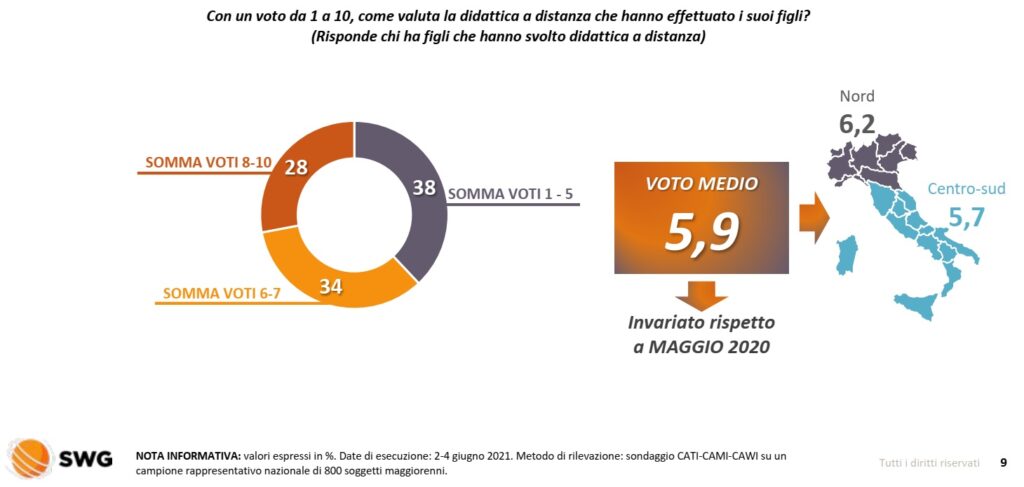 sondaggi politici