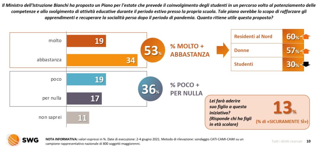 sondaggi politici