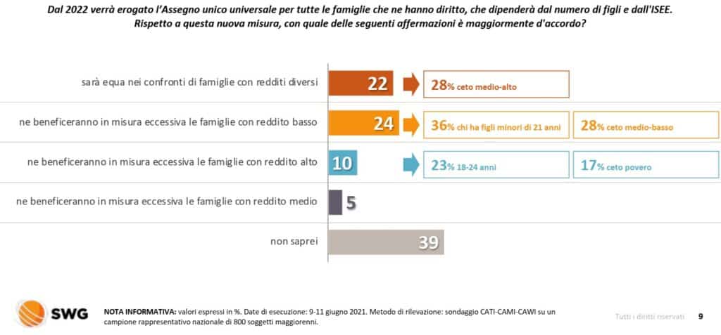 sondaggi politici