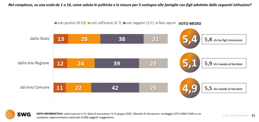 sondaggi politici