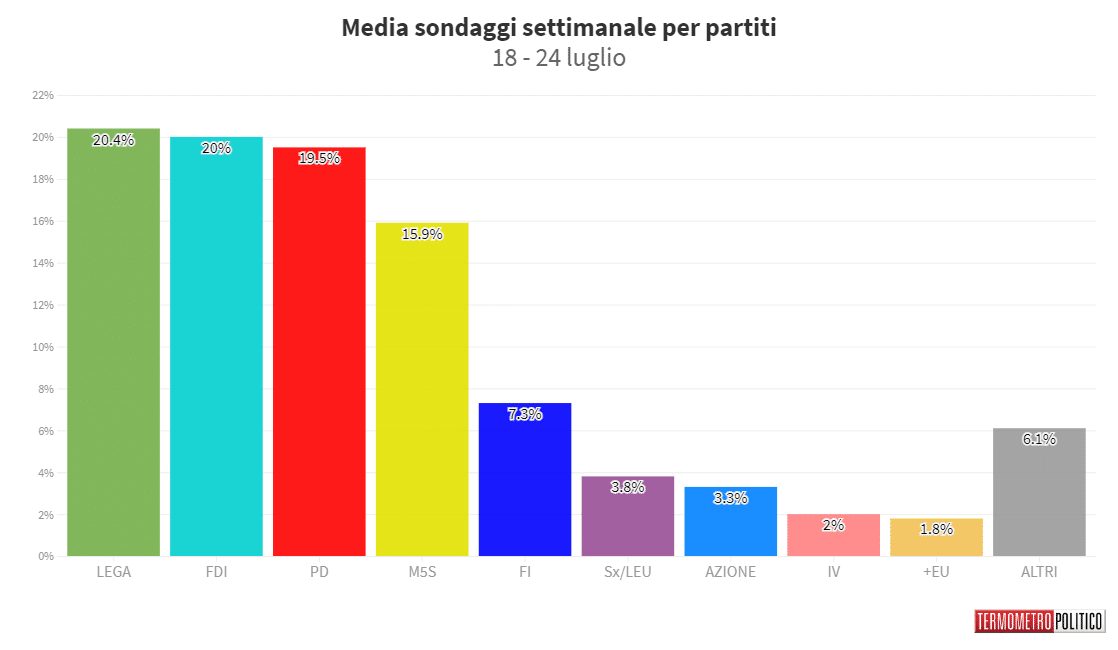 sondaggi politici elettorali