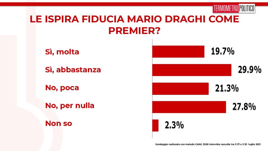 fiducia draghi