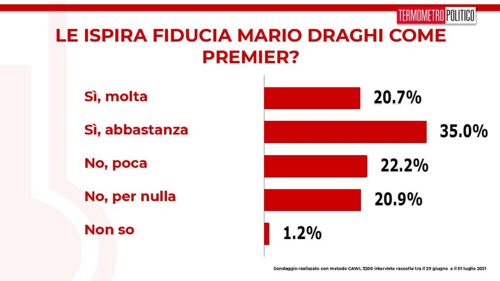 fiducia draghi