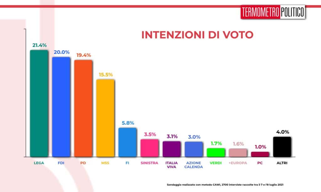 intenzioni_voto_20210708