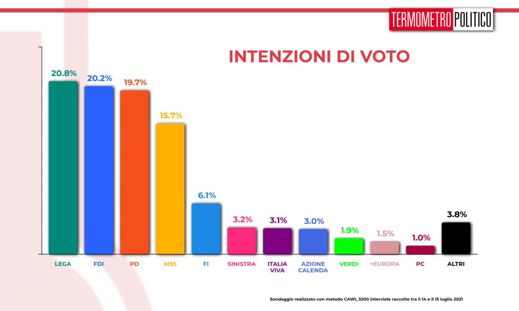 intenzioni_voto_20210715