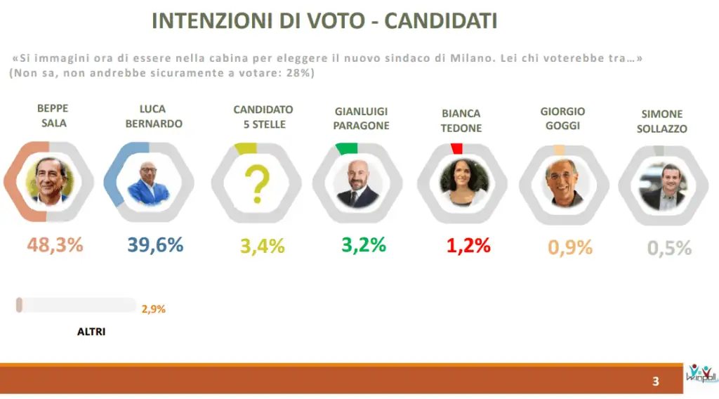 sondaggi comunali Milano