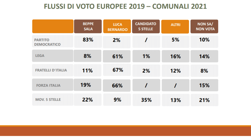 sondaggi comunali Milano