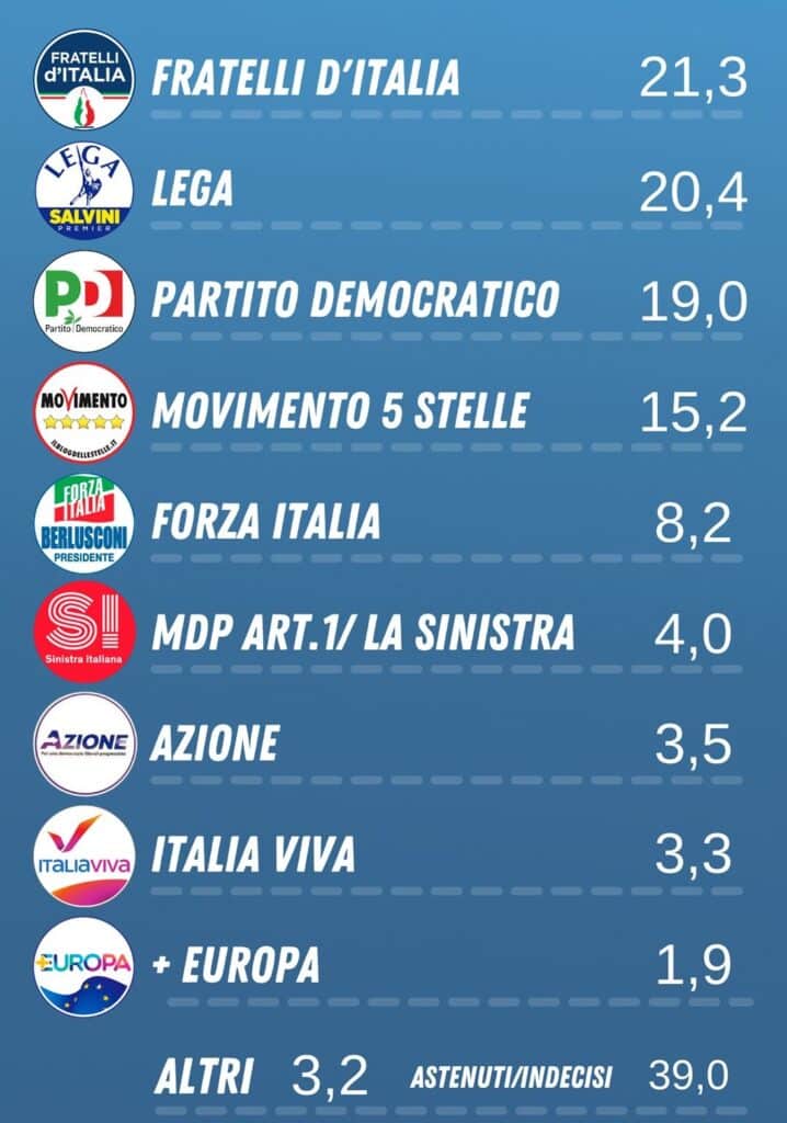 sondaggi demoskopika, intenzioni voto