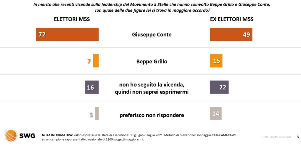 sondaggi elettorali