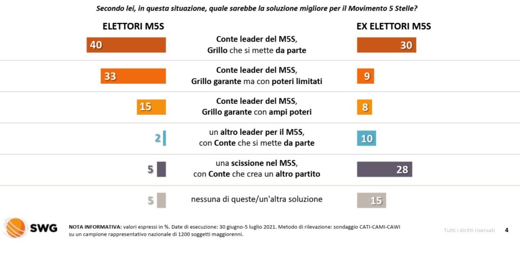 sondaggi elettorali