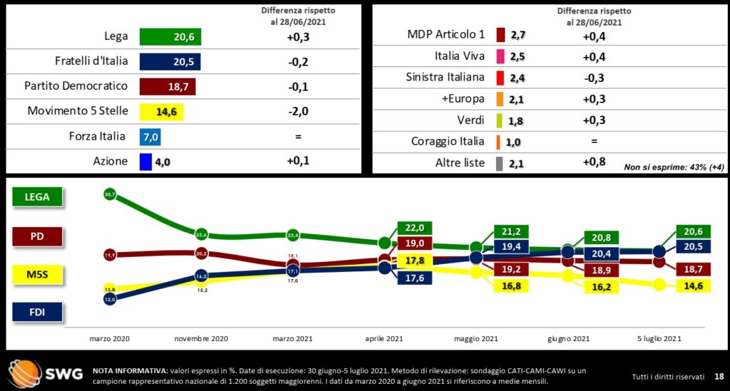 sondaggi elettorali 