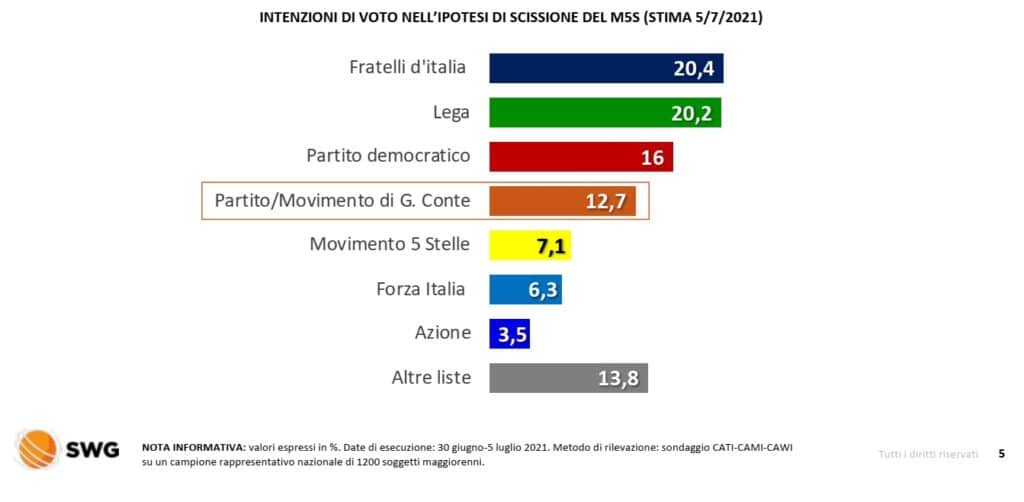 sondaggi elettorali