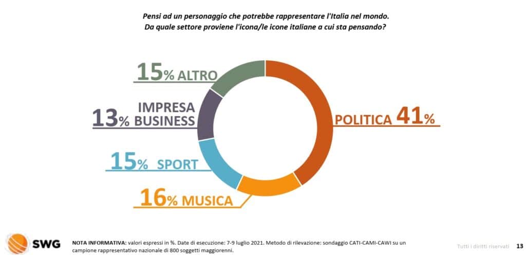 sondaggi elettorali