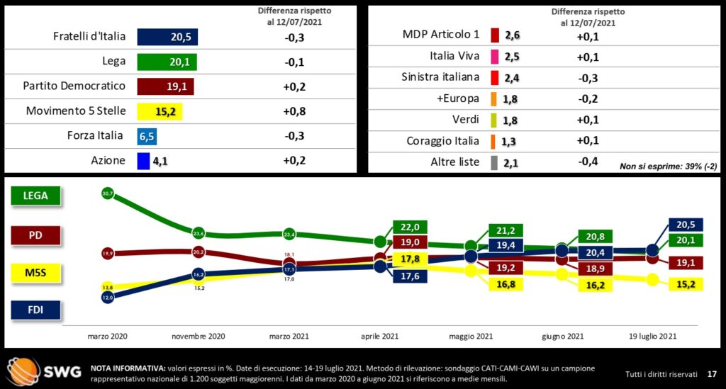 sondaggi elettorali 