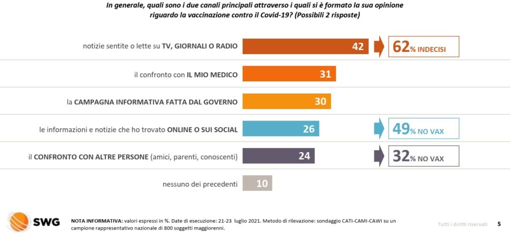 sondaggi elettorali