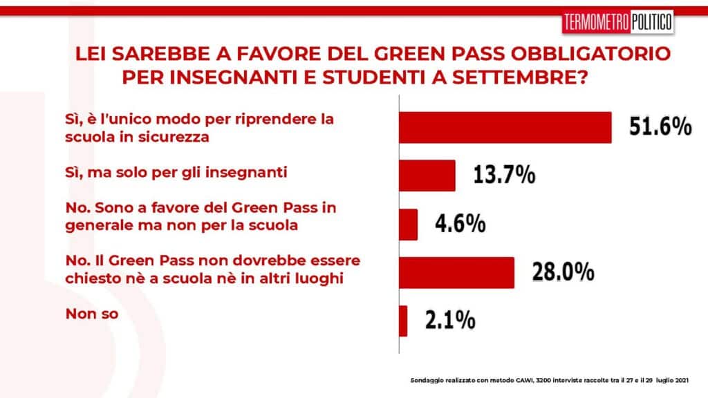 sondaggi green pass obbligatorio