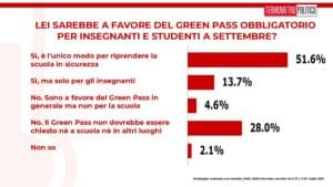 Sondaggi Tp: obbligo green pass per insegnanti e studenti, maggioranza italiani favorevole Sondaggi Tp: obbligo green pass per insegnanti e studenti, maggioranza italiani favorevole