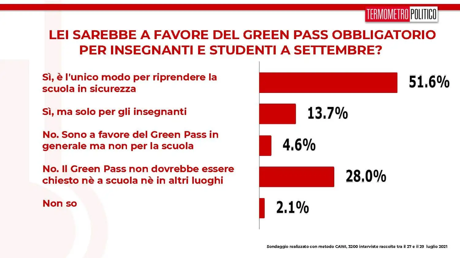 sondaggi green pass obbligatorio