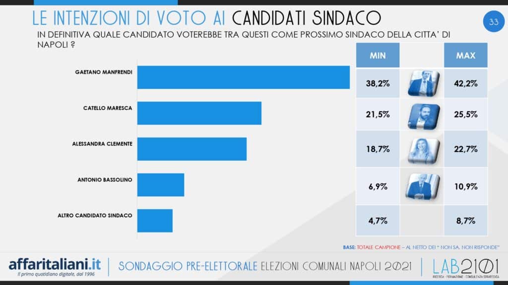 sondaggi lab2101 napoli