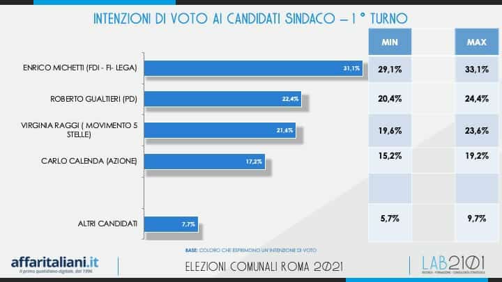 sondaggi lab2101 roma