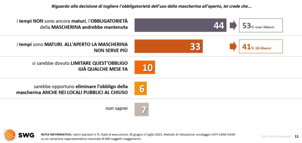 sondaggi politici