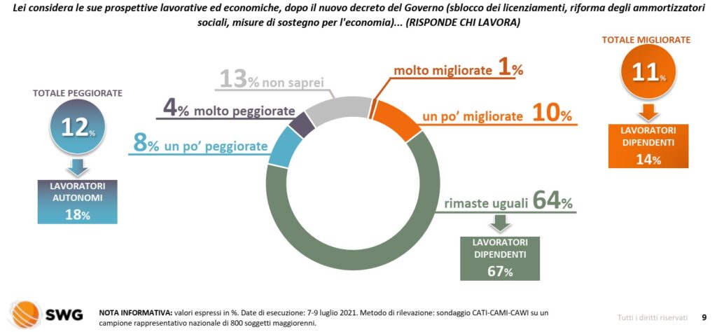 sondaggi politici