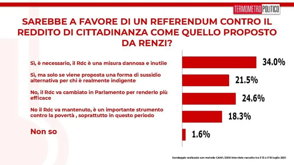 sondaggi referendum reddito
