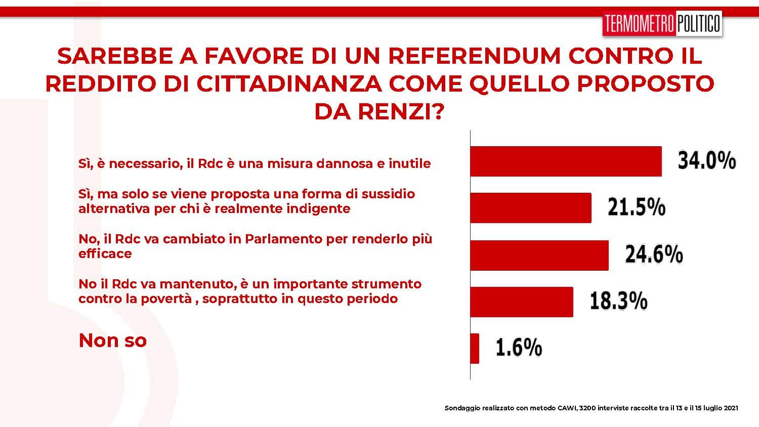 sondaggi referendum reddito
