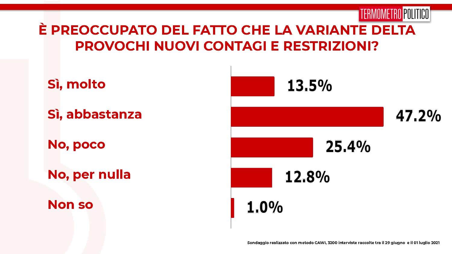 sondaggi tp, variante delta