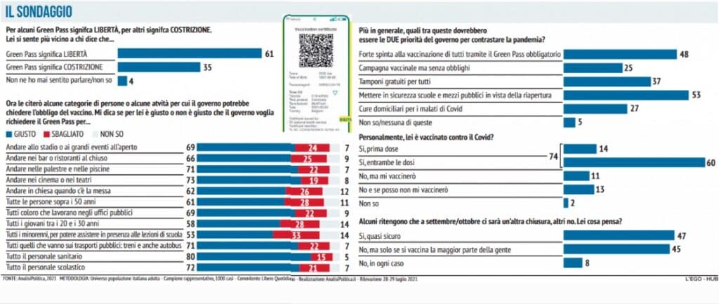 Sondaggi politici Analisi Politica: altre chiusure in autunno? Quasi sicuro per gli italiani