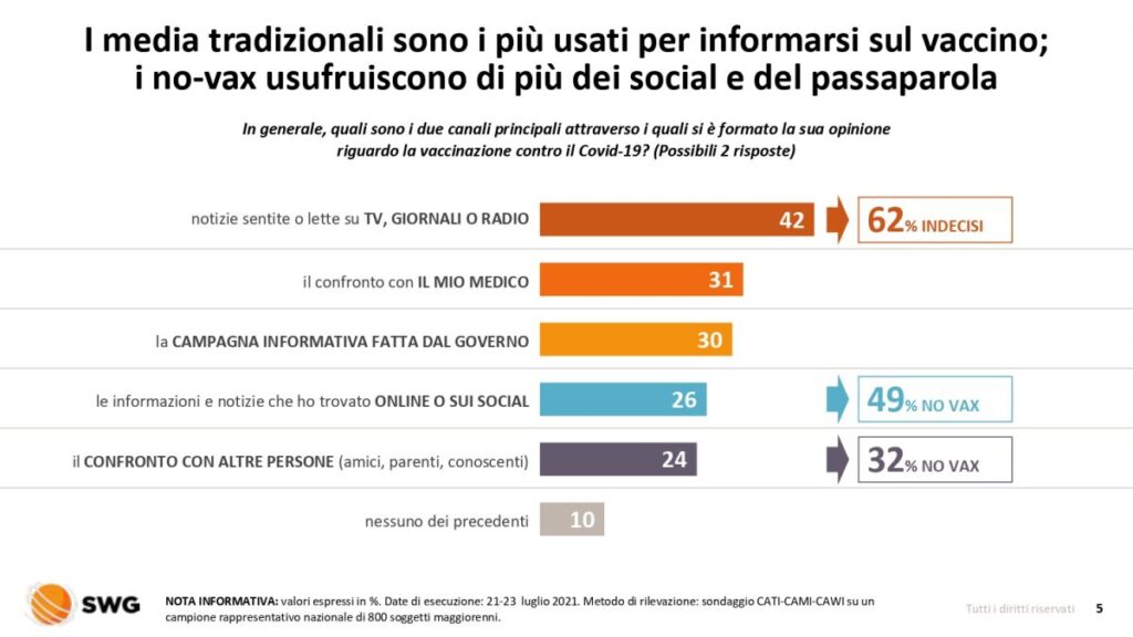 sondaggi politici