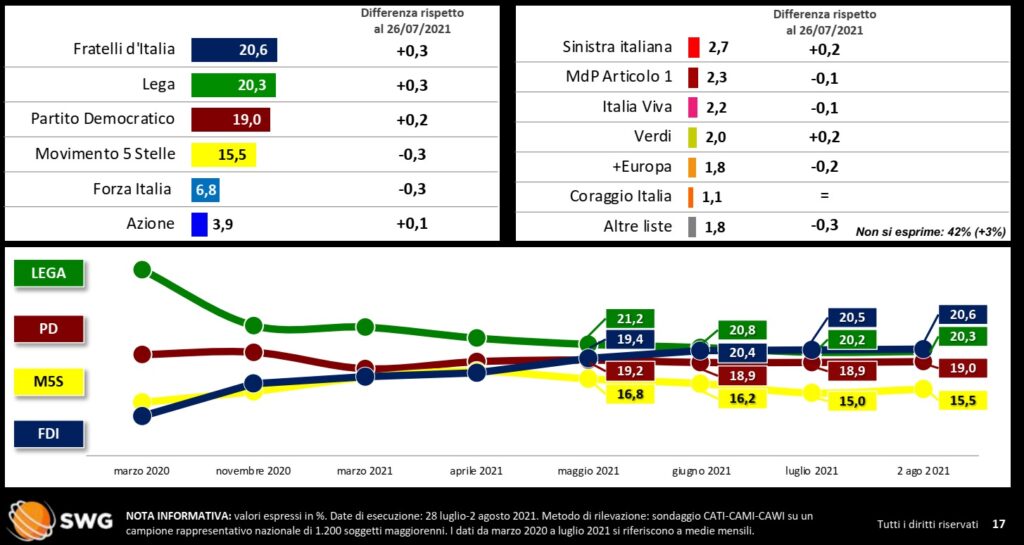 sondaggi elettorali