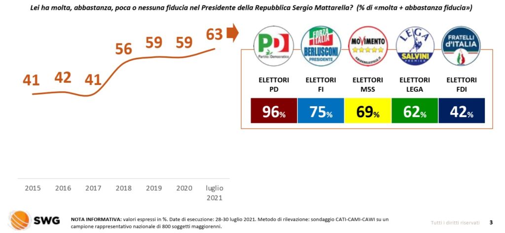 sondaggi elettorali