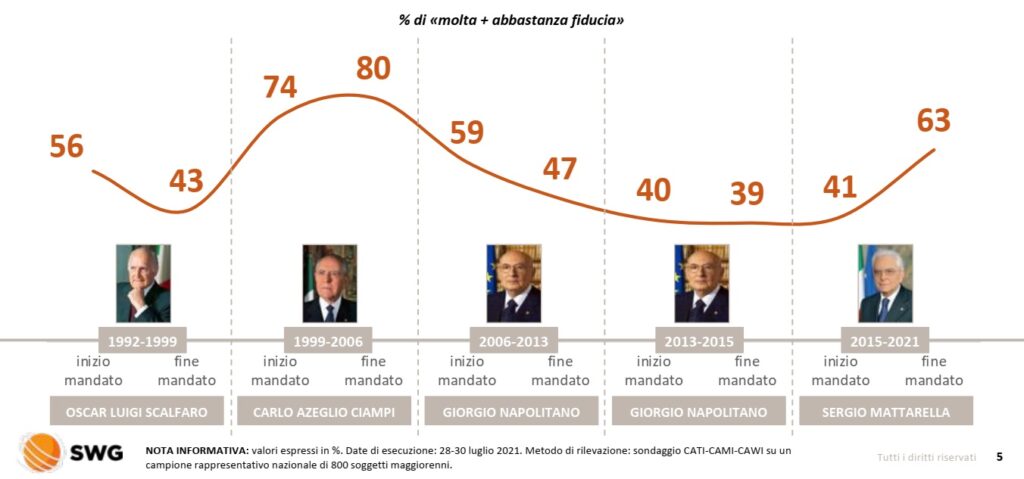 sondaggi elettorali