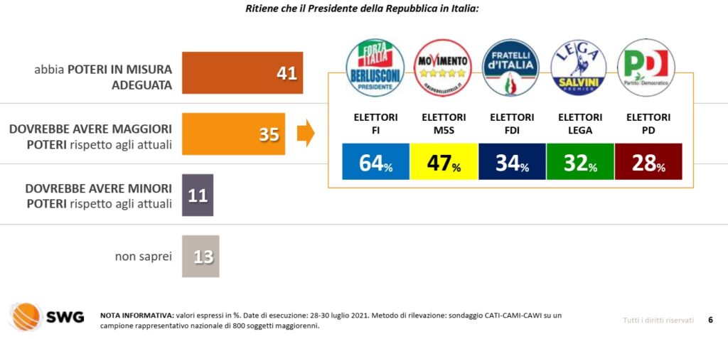 sondaggi elettorali