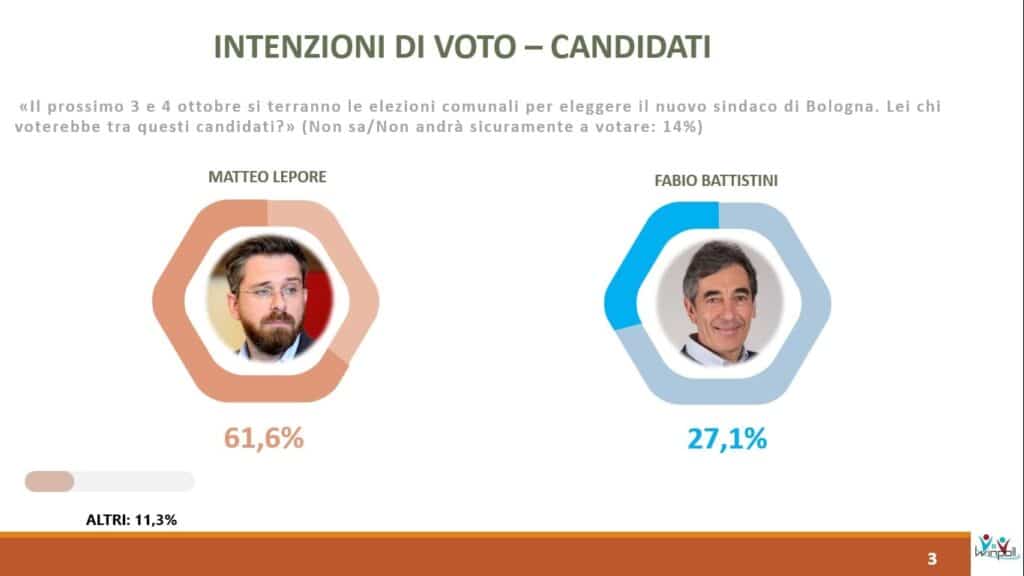 sondaggi winpoll, bologna