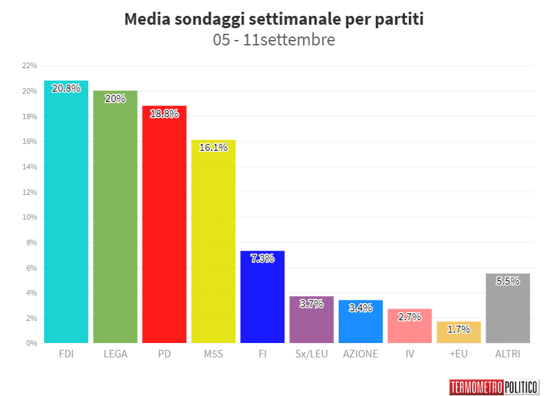 sondaggi politico elettorali