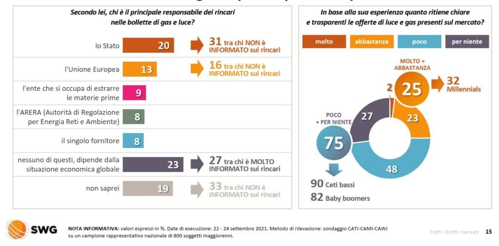 aumento elettricità gas