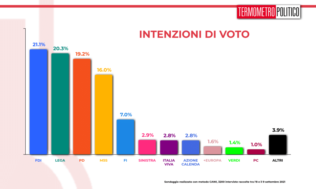 intenzioni_voto_20210909