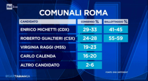 I sondaggi di EMG, centrosinistra avanti a Milano e Bologna, il centrodestra a Roma e Torino I sondaggi di EMG, centrosinistra avanti a Milano e Bologna, il centrodestra a Roma e Torino