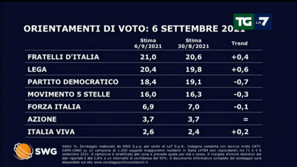 sondaggi elettorali 