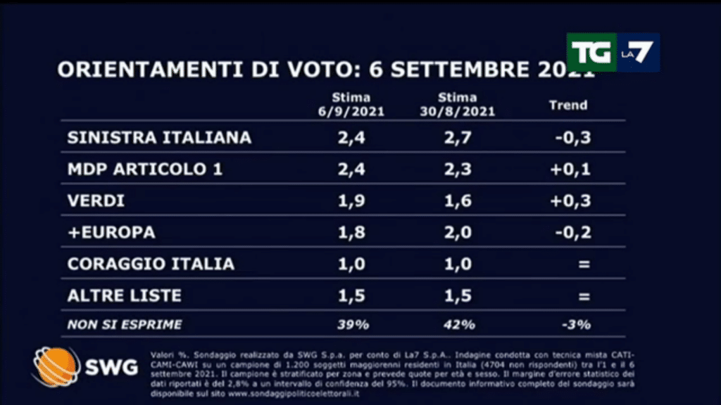 sondaggi elettorali