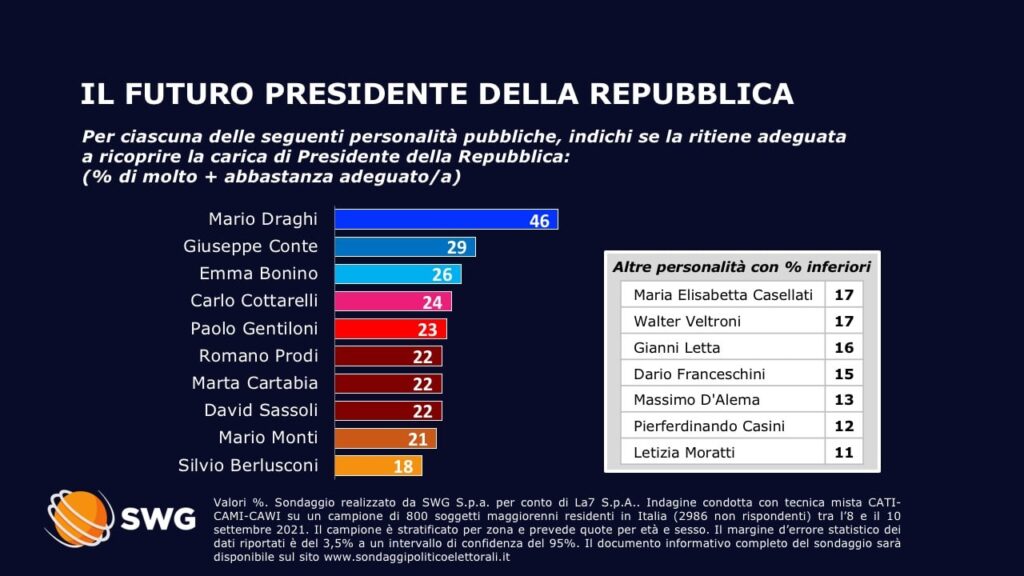 sondaggi elettorali