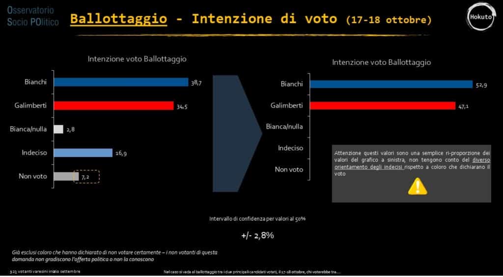 sondaggi elettorali