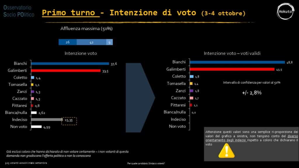 sondaggi elettorali Varese