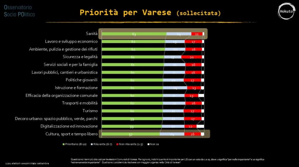 sondaggi elettorali Varese